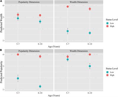 Group Norms Influence Children’s Expectations About Status Based on Wealth and Popularity